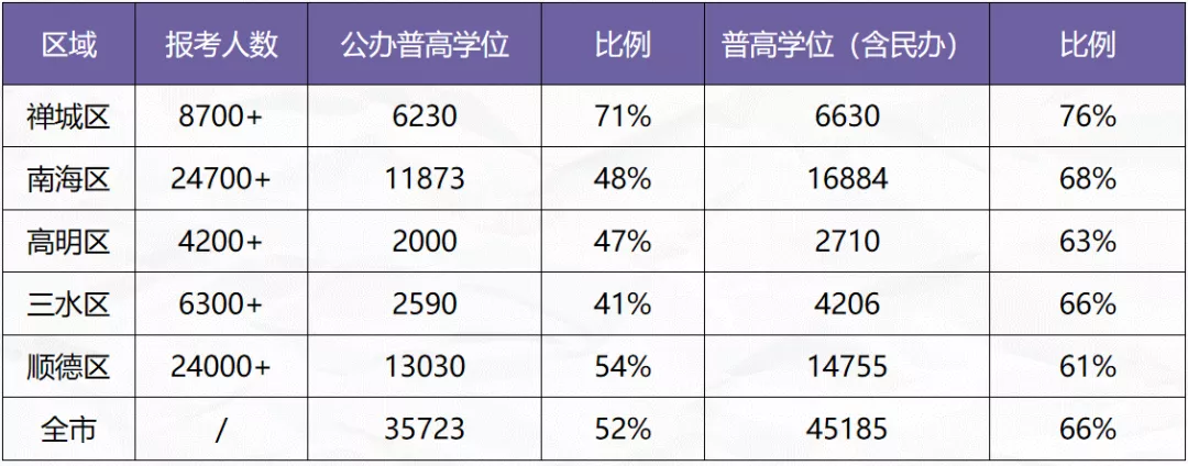 2020年佛山各區(qū)的中考報考和學(xué)位情況.png