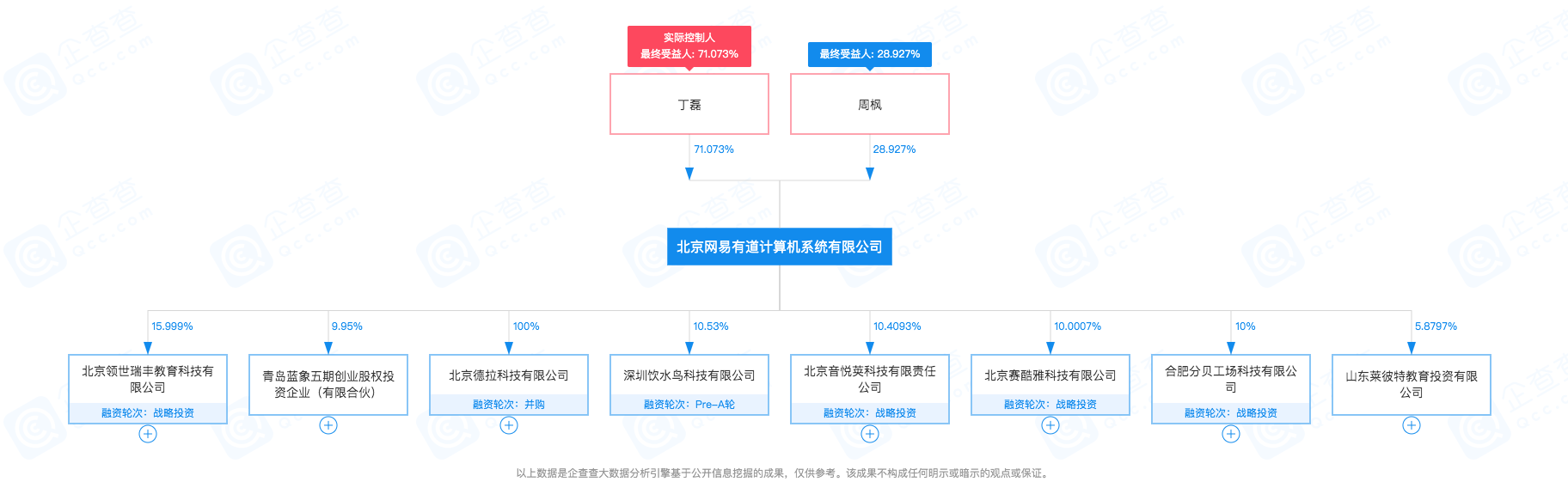 北京網(wǎng)易有道計算機(jī)系統(tǒng)有限公司-股權(quán)穿透圖譜-2021-05-11.png