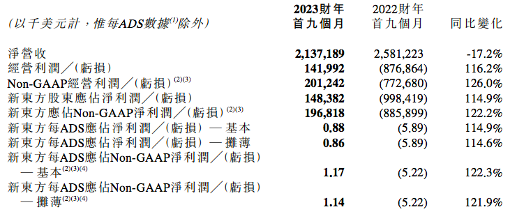 00新東方前3季度，屏幕快照 2023-04-19 下午9.08.58.png