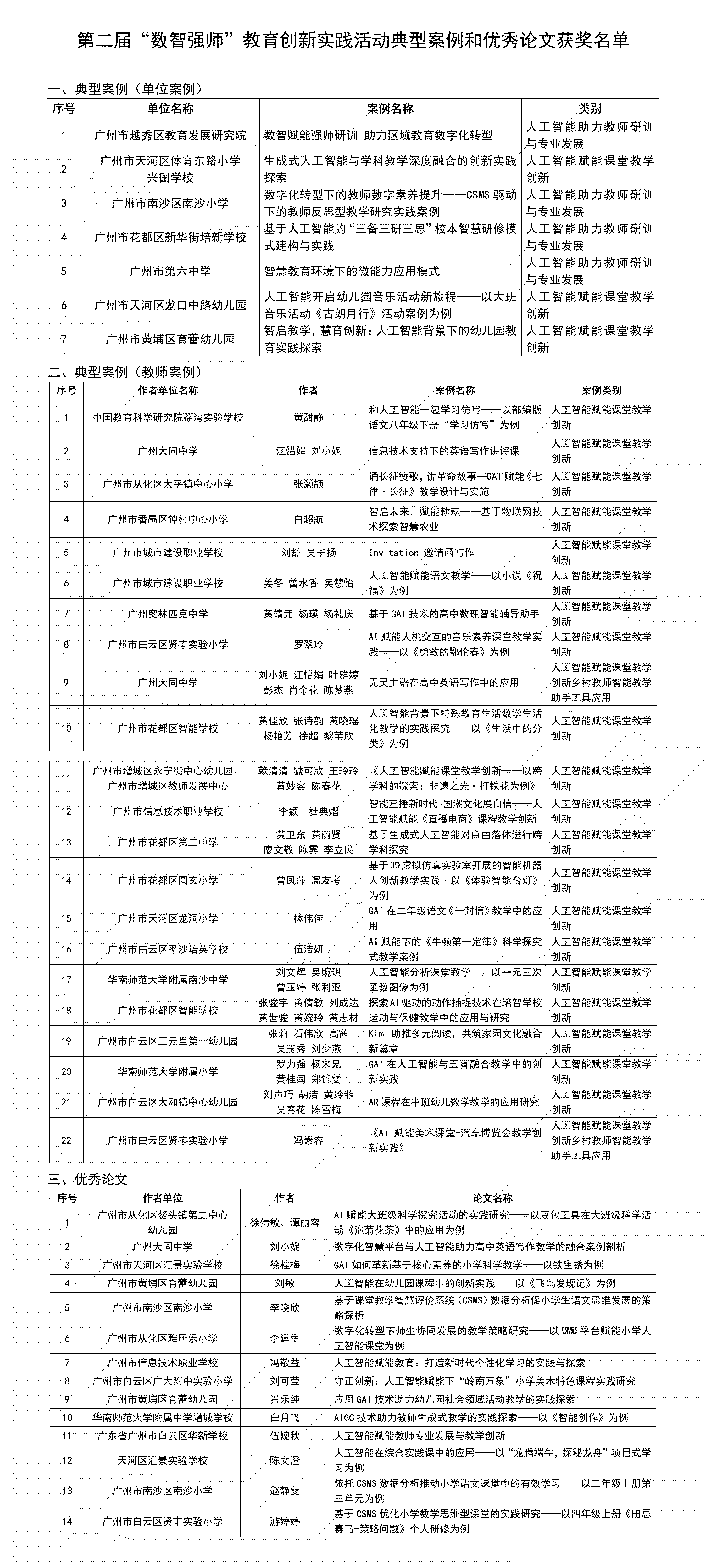 第二屆“數(shù)智強(qiáng)師”教育創(chuàng)新實(shí)踐活動(dòng)典型案例和優(yōu)秀論文獲獎(jiǎng)名單_01.png