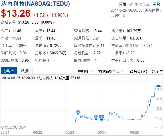 達內(nèi)科技股價創(chuàng)歷史新高 受益于政策利好