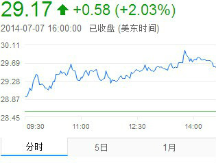 摩根大通又給予好未來增持評級 上調(diào)目標(biāo)價(jià)至42美元