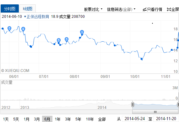 財報發(fā)布后，正保遠程教育周四收盤價大漲18.5%